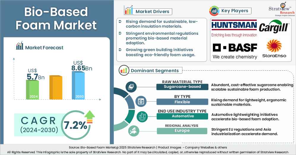 bio based foam market insights